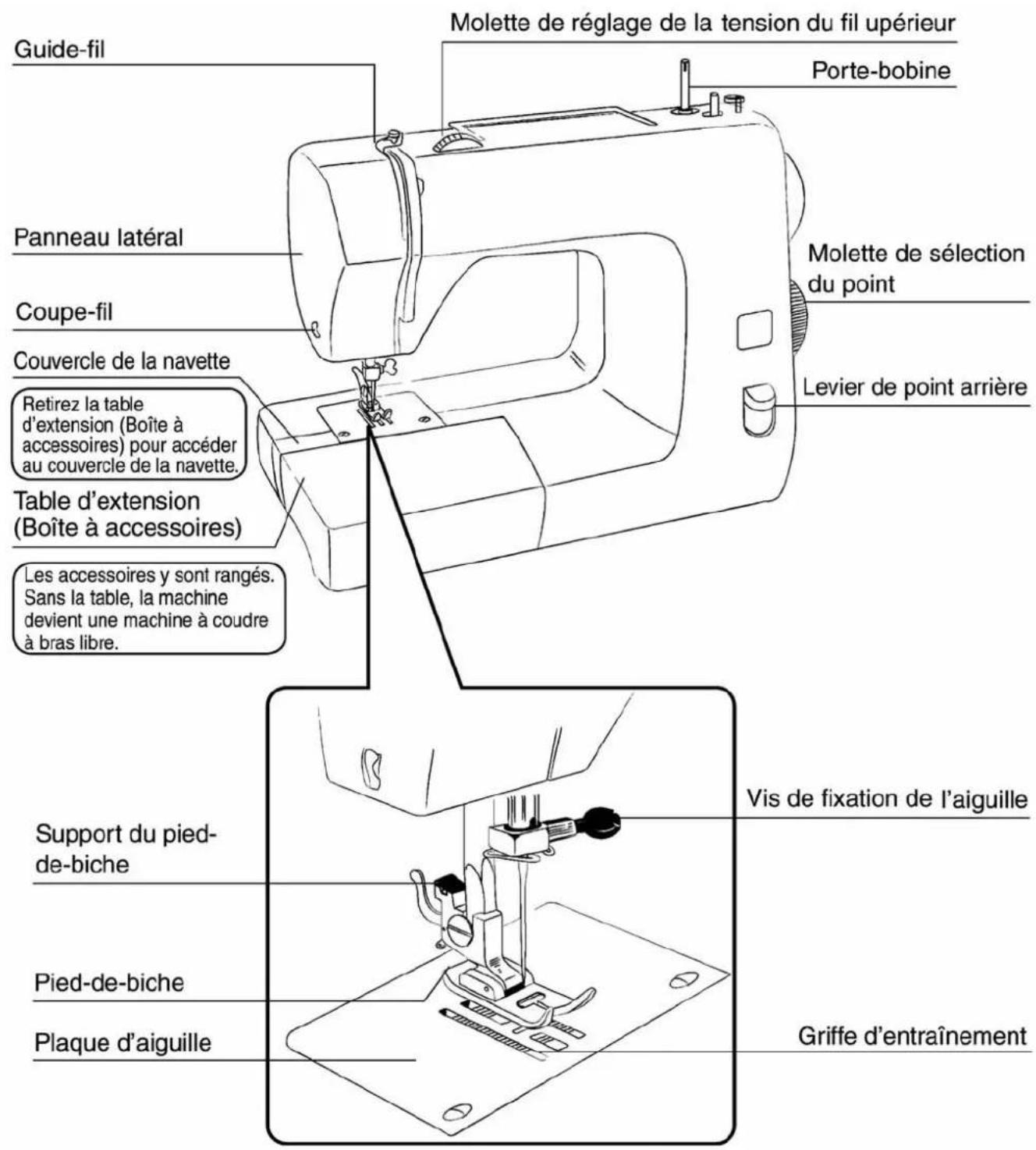 Guide-fil Panneau latéral Coupe-fil Couvercle de la navette Retirez la table d'extension (Boîte à accessoires) pour accéder au couvercle de la navette. Table d'extension (Boîte à accessoires) Les accessoires y sont rangés. Sans la table, la machine devient une machine à coudre à bras libre. Molette…
