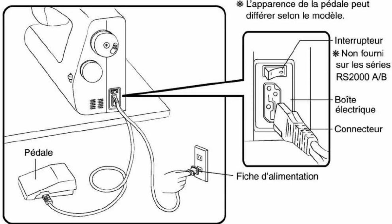 L'apparence de la pédale peut différer selon le modèle. Interrupteur * Non fourni sur les séries RS2000 A/B Boîte électrique Connecteur Pédale Fiche d'alimentation
