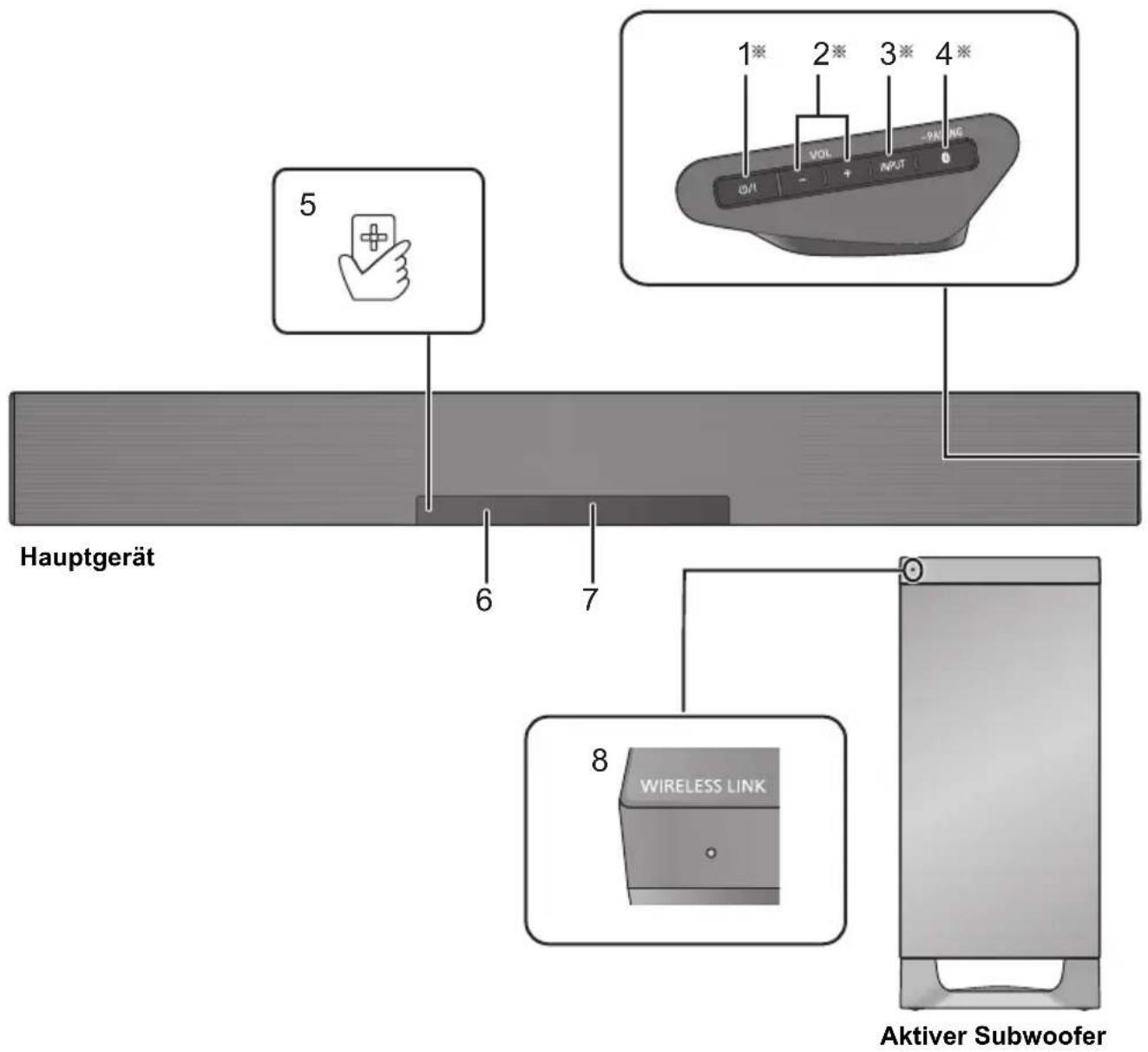 Hauptgerät 5 6 7 8 WIRELESS LINK 1* 2* 3* 4* O/I - + INPUT -PANING Aktiver Subwoofer