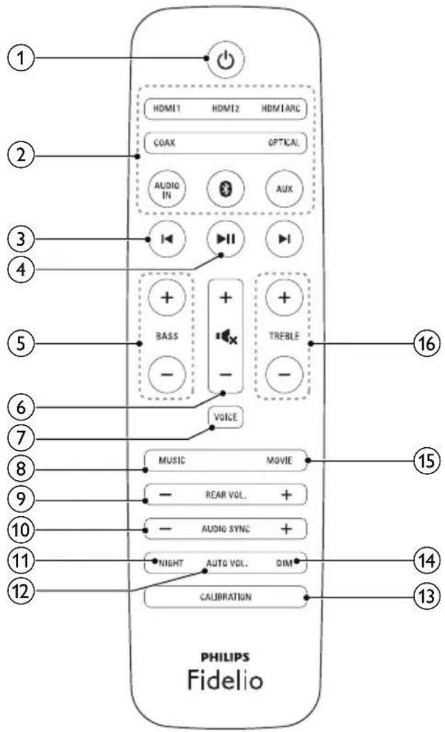 ① ② ③ ④ ⑤ ⑥ ⑦ ⑧ ⑨ ⑩ ⑪ ⑫ PHILIPS Fidelio HDMI1 HDMI2 HDMI ARC COAX OPTICAL AUDIO IN AUX + + BASS + TREBLE - - VOICE MUSIC MOVIE - REAR VOL. + - AUDIO SYNC + ● NIGHT AUTO VOL. DIM CALIBRATION ⑮ ⑯ ⑰ ⑱ ⑲ ⑳ ⑪ ⑫ ⑬