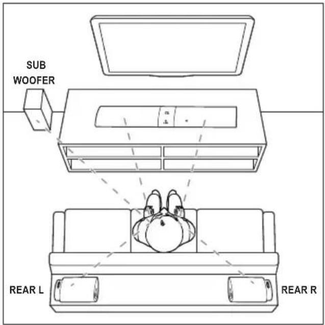 PHILIPS Fidelio B5 - Placement des enceintes - 1