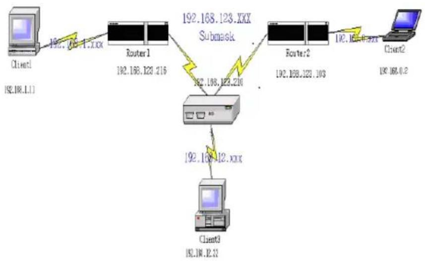 graph TD A["Client 192.188.1.1"] -->|192.165.1.xxx| B["Router1 192.168.123.216"] B -->|192.168.123.XXX Submask| C["Submask"] C -->|192.168.123.210| D["Router2 192.168.123.103"] D -->|192.168.123.xx| E["Client2 192.168.0.2"] C -->|192.168.12.xxx| F["Client3 192.188.12.2"]