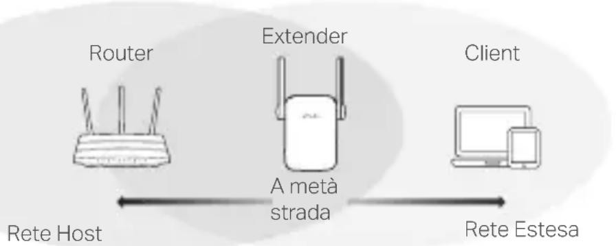 TP-LINK TL-WA865RE - Riposizionamento - 1