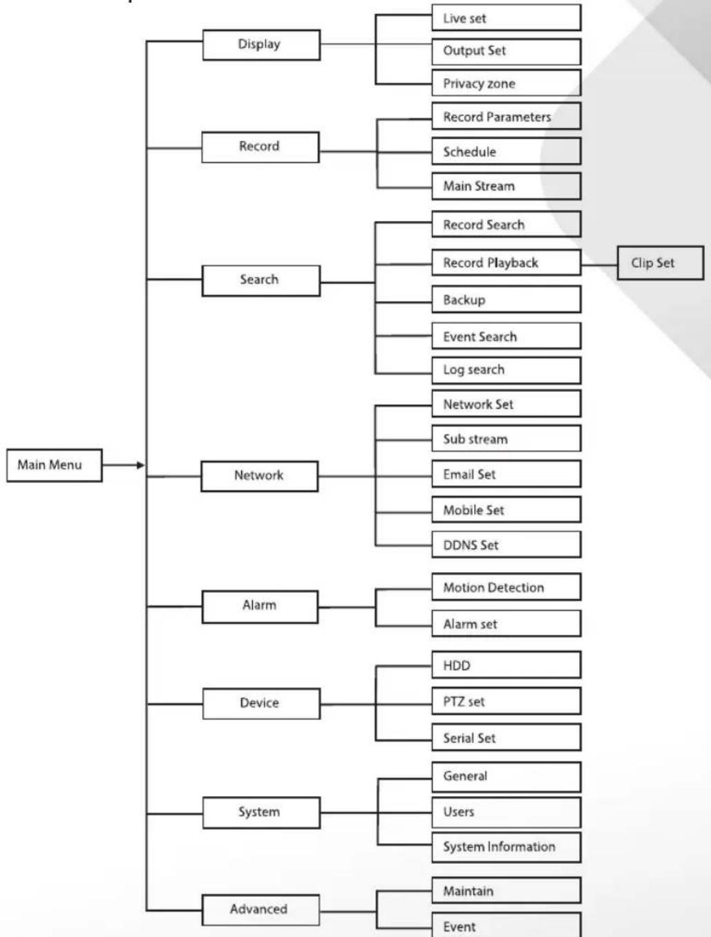 graph TD A["Main Menu"] --> B["Display"] A --> C["Record"] A --> D["Search"] A --> E["Network"] A --> F["Alarm"] A --> G["Device"] A --> H["System"] A --> I["Advanced"] B --> J["Live set"] B --> K["Output Set"] B --> L["Privacy zone"] C --> M["Record Parameters"] C --> N["Schedule"] C --> O["Main St…