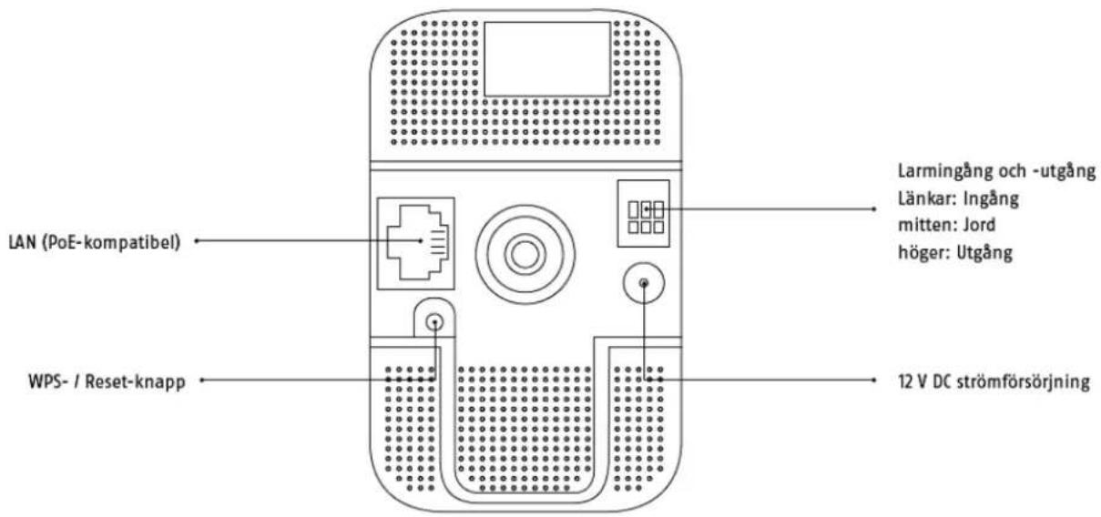 LAN (PoE-kompatibel) WPS- / Reset-knapp Larmingång och -utgång Länkar: Ingång mitten: Jord höger: Utgång 12 V DC strömförsörjning