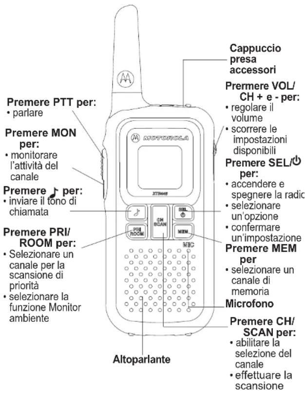 Premere PTT per: • parlare Premere MON per: • monitorare l'attività del canale Premere 🎶 per: • inviare il tono di chiamata Premere PRI/ ROOM per: • Selezionare un canale per la scansione di priorità • selezionare la funzione Monitor ambiente Cappuccio presa accessori Premere VOL/ CH + e - per: • regolare il volume • scorrere le impostazioni disponibili Premere SEL/per: • accendere e spegnere la radic • selezionare un'opzione • confermare un'impostazione Premere MEM per • selezionare un canale di memoria Microfono Premere CH/ SCAN per: • abilitare la selezione del canale • effettuare la scansione Altoparlante