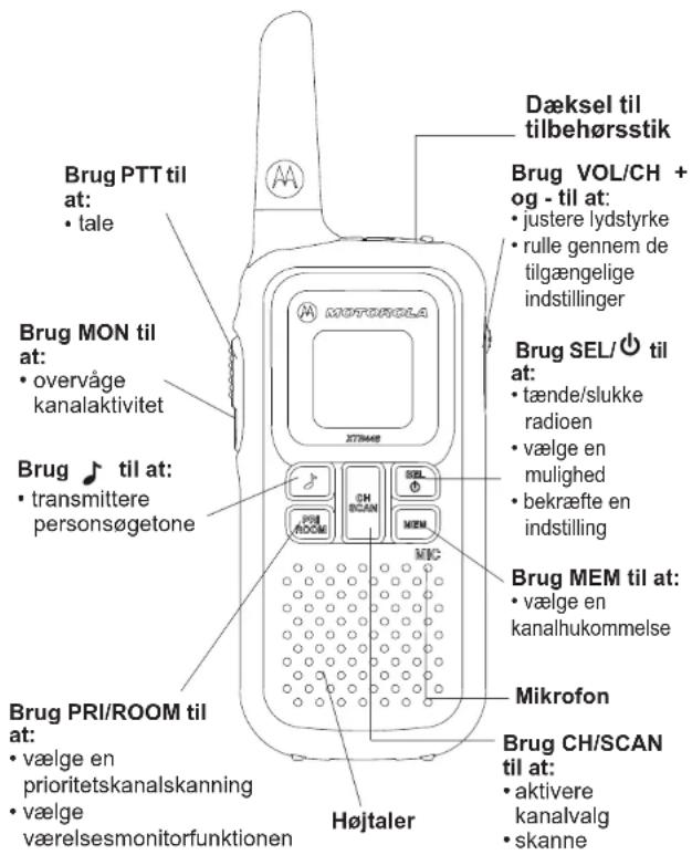 Brug PTT til at: • tale Brug MON til at: • overvåge kanalaktivitet Brug ⏻ til at: • transmittere personsogetone Brug PRI/ROOM til at: • vælge en prioritetskanalskanning • vælge værelsesmonitorfunktionen Dæksel til tilbehørsstik Brug VOL/CH + og - til at: • justere lydstyrke • rulle gennem de tilgængelige indstillinger Brug SEL/ Ⓞ til at: • tænde/slukke radioen • vælge en mulighed • bekræfte en indstilling Brug MEM til at: • vælge en kanalhukommelse Mikrofon Brug CH/SCAN til at: • aktivere kanalvalg • skanne Højtaler