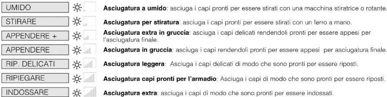 UMIDO STIRARE APPENDERE + APPENDERE RIP. DELICATI RIPIEGARE INDOSSARE Asciugatura a umido: asciuga i capi pronti per essere stirati con una macchina stiratrice o rotante. Asciugatura per stiratura: asciuga i capi pronti per essere stirati con un ferro a mano. Asciugatura extra in gruccia: asciuga i…