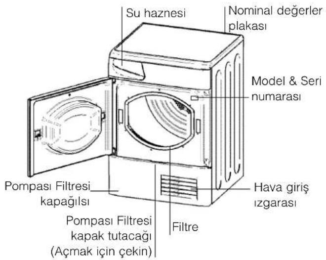 Su haznesi Nominal değerler plakası Model & Seri numarası Pompası Filtresi kapağılsı Pompası Filtresi kapak tutacağı (Açmak için çekin) Filtre Hava giriş izgarası