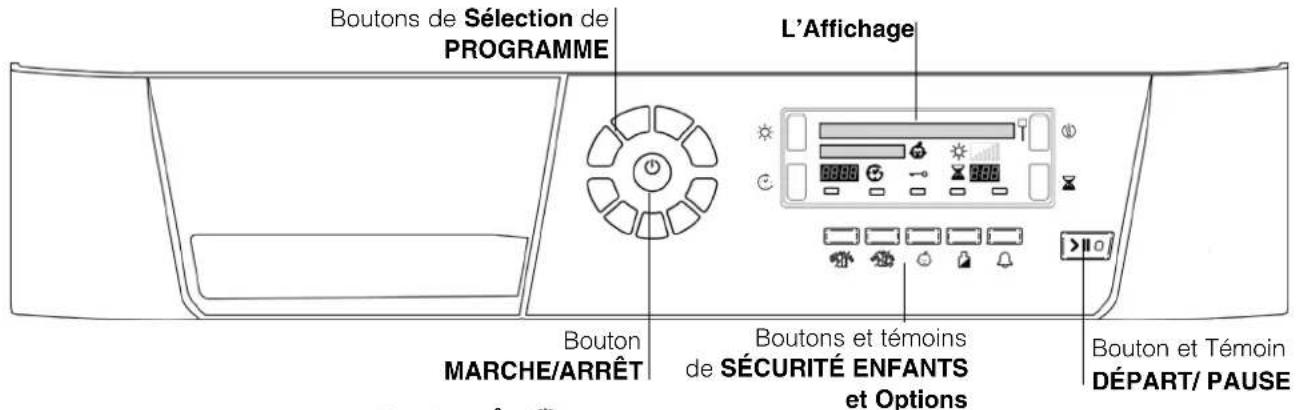 Boutons de Sélection de PROGRAMME L'Affichage Bouton MARCHE/ARRÊT Boutons et témoins de SÉCURITÉ ENFANTS et Options Bouton et Témoin DÉPART/ PAUSE