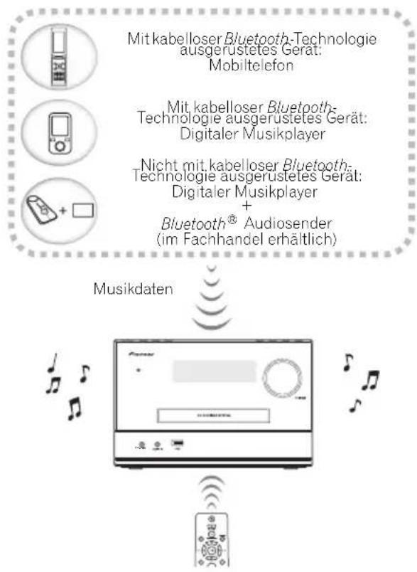 Mit kabelloser Bluetooth-Technologie ausgerustetes Gerät: Mobiltelefon Mit kabelloser Bluetooth- Technologie ausgerustetes Gerät: Digitaler Musikplayer Nicht mit kabelloser Bluetooth- Technologie ausgerustetes Gerät: Digitaler Musikplayer + Bluetooth® Audiosender (im Fachhandel erhältlich) Musikdaten
