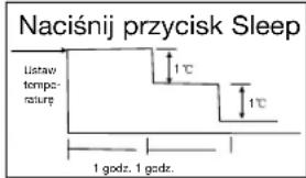 Naciśnij przycisk Sleep Listaw tempo- ratury 1°C 1°C 1 godz. 1 godz.