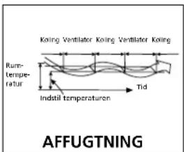 Koling Ventilator Koling Ventilator Koling Run- temperatur Indstil temperaturen Tid AFFUGTNING