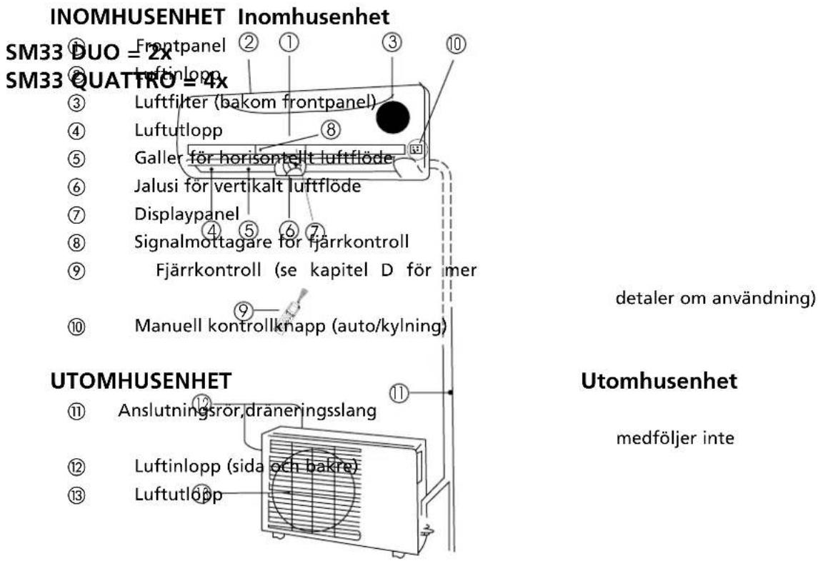 INOMHUSENHET Inomhusenhet SM33 DUO = 2x SM33 QUATTRO = 4x Frontpanel Luftinlopp Luftfilter (bakom frontpanel) Luftutlopp Galler för horisontellt luftflöde Jalusi för vert kalt luftflöde Displaypanel Signalmottagare för fjärrkontroll Fjärrkontroll (se kapitel D för mer Manuell kontrollknapp (auto/kyl…