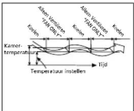 Alken Vomieratop TAN OIN T Kakem Kakem TAN OIN T Kakem Kamertemperatuur Temperatuur instellen Tijd