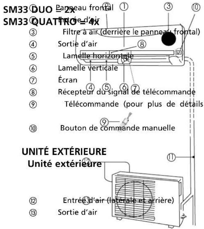 SM33 DUO = 2X SM33 QUATTRO = 4X ③ Filtre à air (derrière le panneau frontal) ④ Sortie d'air ⑤ Lamelle horizontale ⑥ Lamelle verticale ⑦ Écran ⑧ Récepteur du signal de télécommande ⑨ Télécommande (pour plus de détails ⑩ Bouton de commande manuelle UNITÉ EXTÉRIEURE Unité extérieure ⑫ Entrée d'air (latérale et arrière) ⑬ Sortie d'air