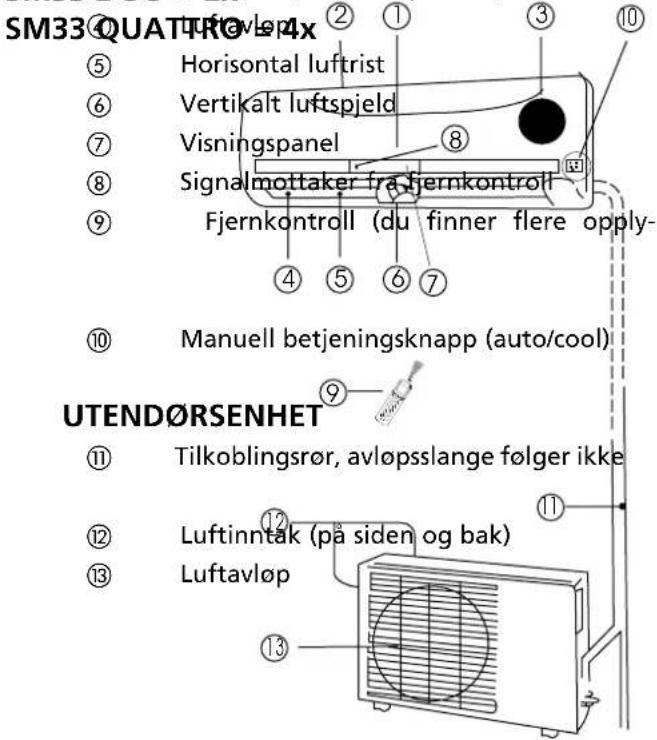 SM33 4QUATTRO 4x ⑤ Horizontal luftrist ⑥ Vertikalt luftspjeld ⑦ Visningspanel ⑧ Signalmottaker fra fjernkontroll ⑨ Fjernkontroll (du finner flere opply- ④ ⑤ ⑥ ⑦ ⑩ Manuell betjeningsknapp (auto/cool) UTEND∅RSENHET ⑪ Tilkoblingsrør, avløpsslange følger ikke ⑫ Luftinntak (på siden og bak) ⑬ Luftavløp