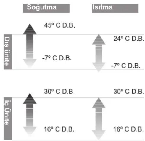 | Category | Condition | Value | |---|---|---| | Sogutma | Dis ünite | 45°C C D.B. | | Sogutma | Ic ünite | 30°C C D.B. | | Isitma | Dis ünite | 24°C C D.B. | | Isitma | Ic ünite | 30°C C D.B. | | Isitma | Dis ünite | -7°C C D.B. | | Isitma | Ic ünite | -7°C C D.B. | | Sogutma | Dis ünite | 16°C C D…