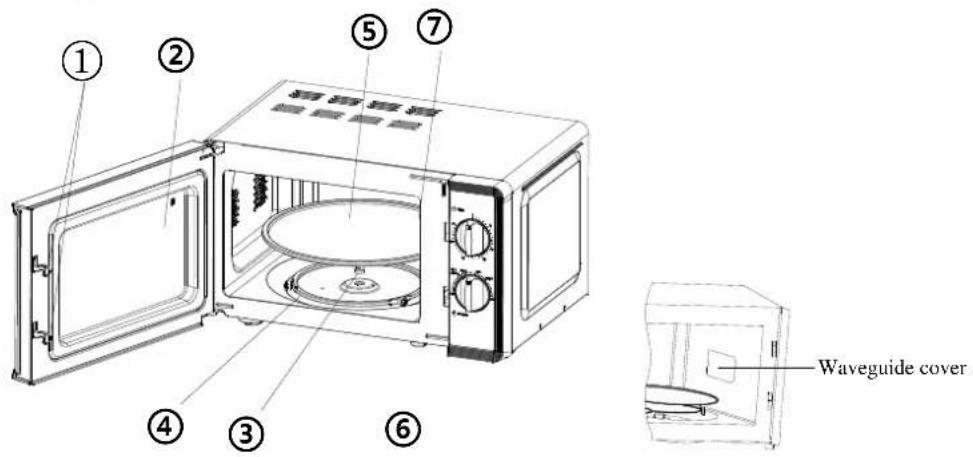 ① ② ③ ④ ⑤ ⑥ ⑦ Waveguide cover