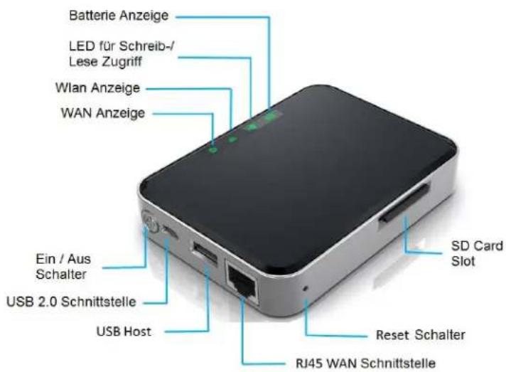 Batterie Anzeige LED für Schreib-/Lese Zugriff Wlan Anzeige WAN Anzeige Ein / Aus Schalter USB 2.0 Schnittstelle USB Host SD Card Slot Reset Schalter RJ45 WAN Schnittstelle