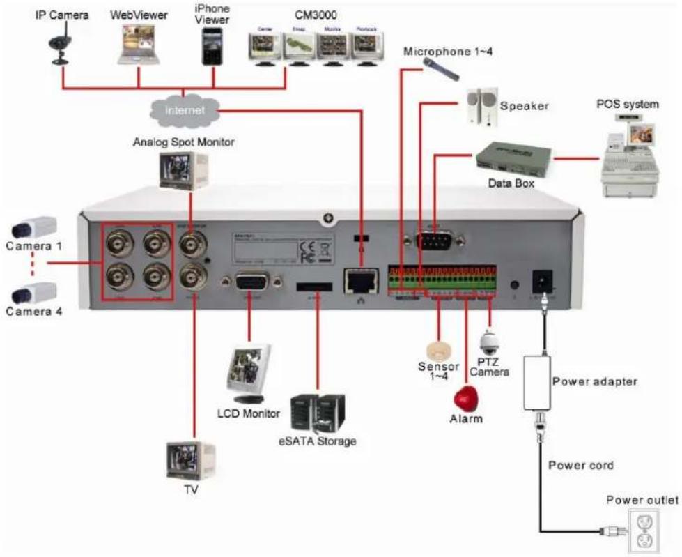 graph TD A["IP Camera"] --> B["Internet"] C["WebViewer"] --> B D["iPhone Viewer"] --> B E["CM3000"] --> B F["Microphone 1~4"] --> B G["Speaker"] --> H["Data Box"] I["POS system"] --> H J["Camera 1"] --> K["LCD Monitor"] K --> L["eSATA Storage"] M["Camera 4"] --> N["TV"] O["Sensor 1~4"] --> P["PTZ Ca…