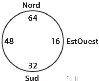 | Region | Value | |---|---| | Nord | 64 | | EstOuest | 16 | | Sud | 32 | | Central Region | 48 |