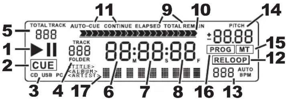 TOTAL TRACK AUTO-CUE CONTINUE ELAPSED TOTAL REM IN PITCH, 888 ±88.88, 1 ▶ II 88:88:88 F PROG MT, CUE FOLDER M S F RELOOP, CD USB PC 888 AUTO BPM, 3 4 17 6 7 8 16 13
