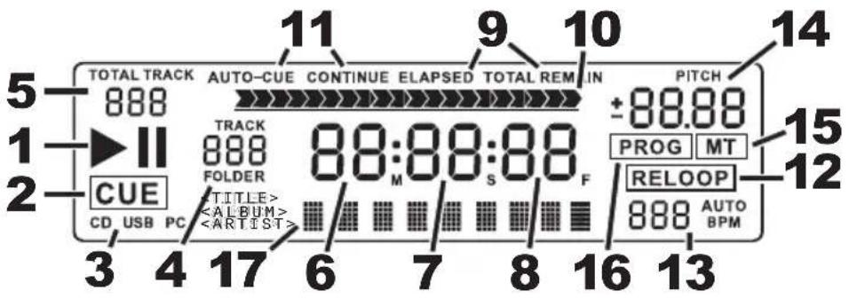 5, 1, 2, CUE, CD USB PC, 3 4 17 6 7 8 16 13, 11, AUTO-CUE CONTINUE ELAPSED TOTAL REMIN PITCH, 888, TRACK, FOLDER, TITLE> ±88.88, PROG MT, RELOOP, 888 AUTO, BPM, 14, 15, 12
