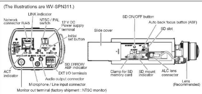 (The illustrations are WV-SPN311.) LINK indicator Network connector RJ45 NTSC / PAL switch 12 V DC Power supply terminal Initial set button ACT indicator Microphone / Line input connector Monitor out terminal (factory shipment : NTSC monitor) SD ERROR/ABF indicator EXT I/O terminals Audio output connector Slide cover SD ON/OFF button Auto back focus button (ABF) SD slot Clamp for SD memory card SD mount indicator ALC lens connector Lens (Recommended)