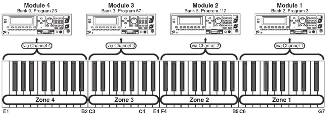 Kurzweil SP5-8 - Controlling Multiple Modules with a Single Setup - 1