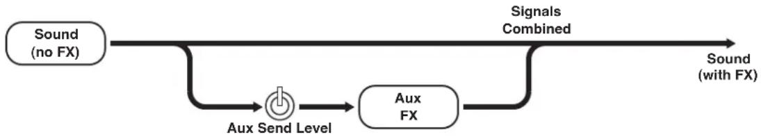 Kurzweil SP5-8 - About Auxiliary Effects - 1
