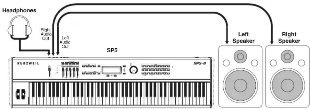 Kurzweil SP5-8 - Connecting to Your Audio System - 1