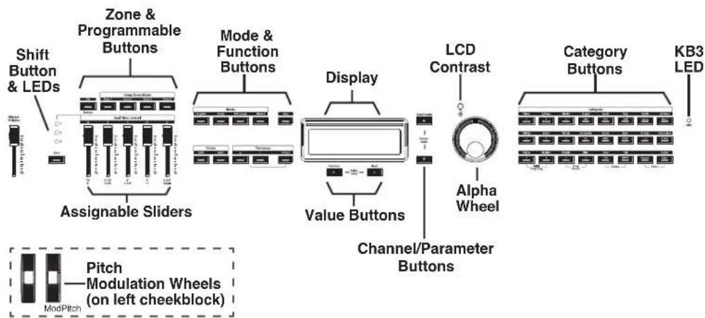 Shift Button & LEDs Zone & Programmable Buttons Mode & Function Buttons Assignable Sliders Display Value Buttons Channel/Parameter Buttons LCD Contrast Alpha Wheel Category Buttons KB3 LED Pitch Modulation Wheels (on left cheekblock) ModPitch