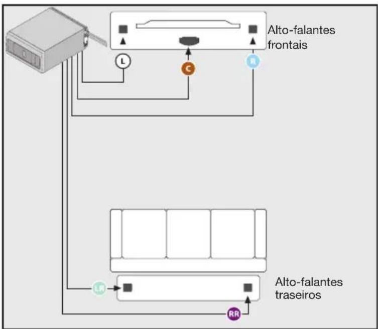 graph TD A["Device"] --> B["Alto-falantes frontais"] B --> C["L"] B --> D["C"] B --> E["LR"] B --> F["RR"] G["Alto-falantes traseiros"] --> H["Device"] style A fill:#f9f,stroke:#333 style G fill:#ccf,stroke:#333 style B fill:#cfc,stroke:#333 style G fill:#fcc,stroke:#333