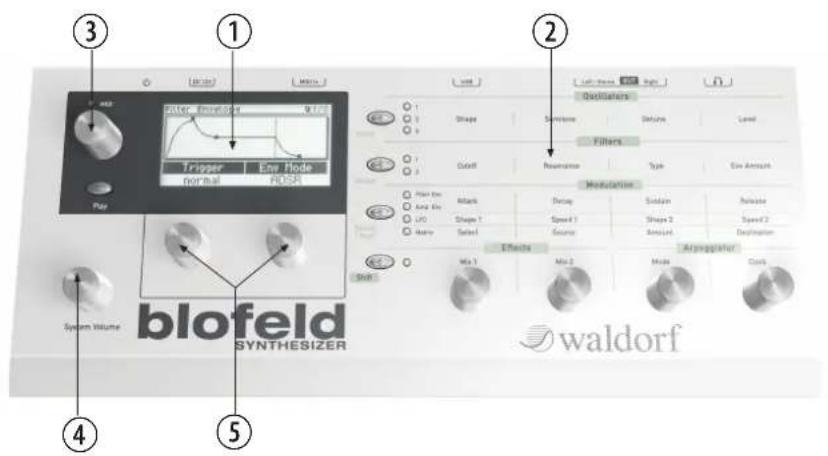 ① ② ③ ④ ⑤ ⑥ ⑦ System Volume blofeld SYNTHESIZER waldorf