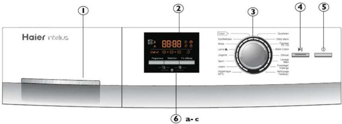 Haier Intelus ① ② ③ ④ ⑤ ⑥ a-c