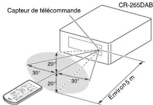 Capteur de télécommande CR-265DAB 20° 30° 20° 30° Environ 5 m