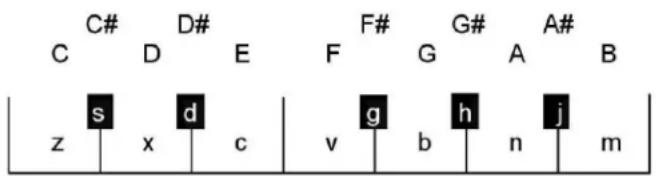 C# D# F# G# A# B z x d c v g b h j m
