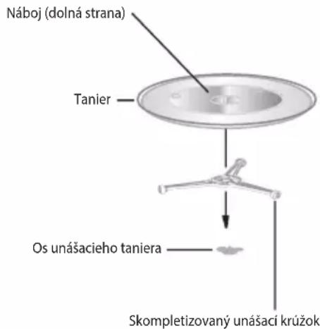 Náboj (dolná strana) Tanier Os unášacieho taniera Skompletizovaný unášací krúžok