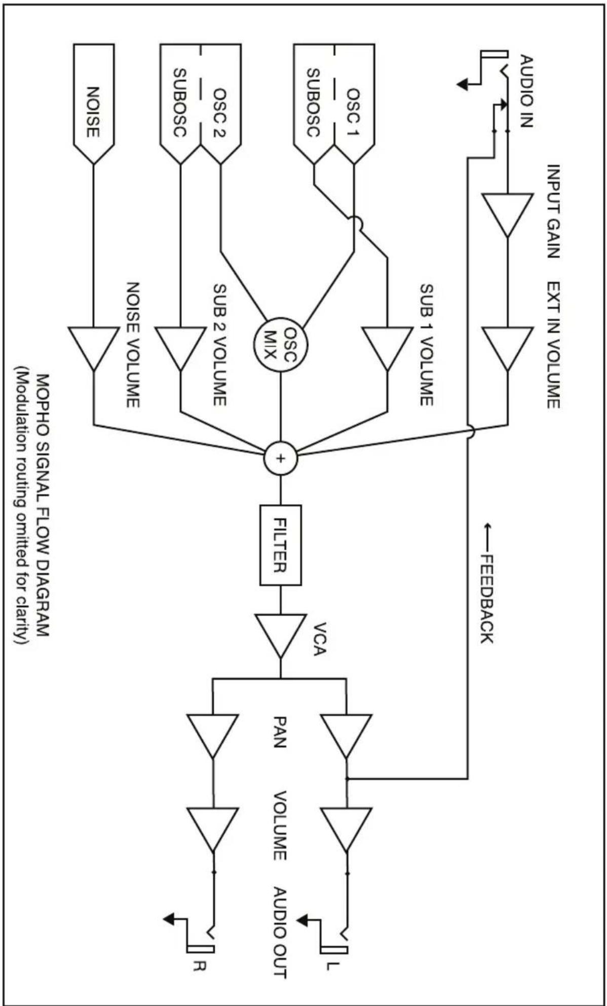 graph TD A["Input Gain"] --> B["OUTPUT IN"] C["INPUT GAIN"] --> D["EXT IN VOLUME"] E["Audio OUT"] --> F["VCA"] G["R"] --> H["Filter"] I["L"] --> J["Filter"] K["AUDIO OUT"] --> L["Volume"] M["PAI"] --> N["VCA"] O["OUT"] --> P["Volume"] Q["FILTER"] --> R["+"] S["OE"] --> T["Noise"] U["OE"] --> V["SUBO…