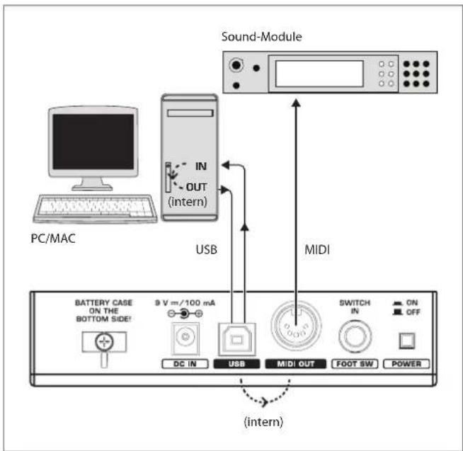 Sound-Module PC/MAC IN OUT (intern) USB MIDI BATTERY CASE ON THE BOTTOM SIDE! 9 V m/100 mA DC IN USB MIDI OUT SWITCH IN ON OFF (intern)
