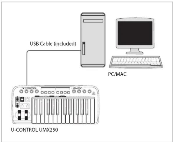 USB Cable (included) PC/MAC U-CONTROL UMX250