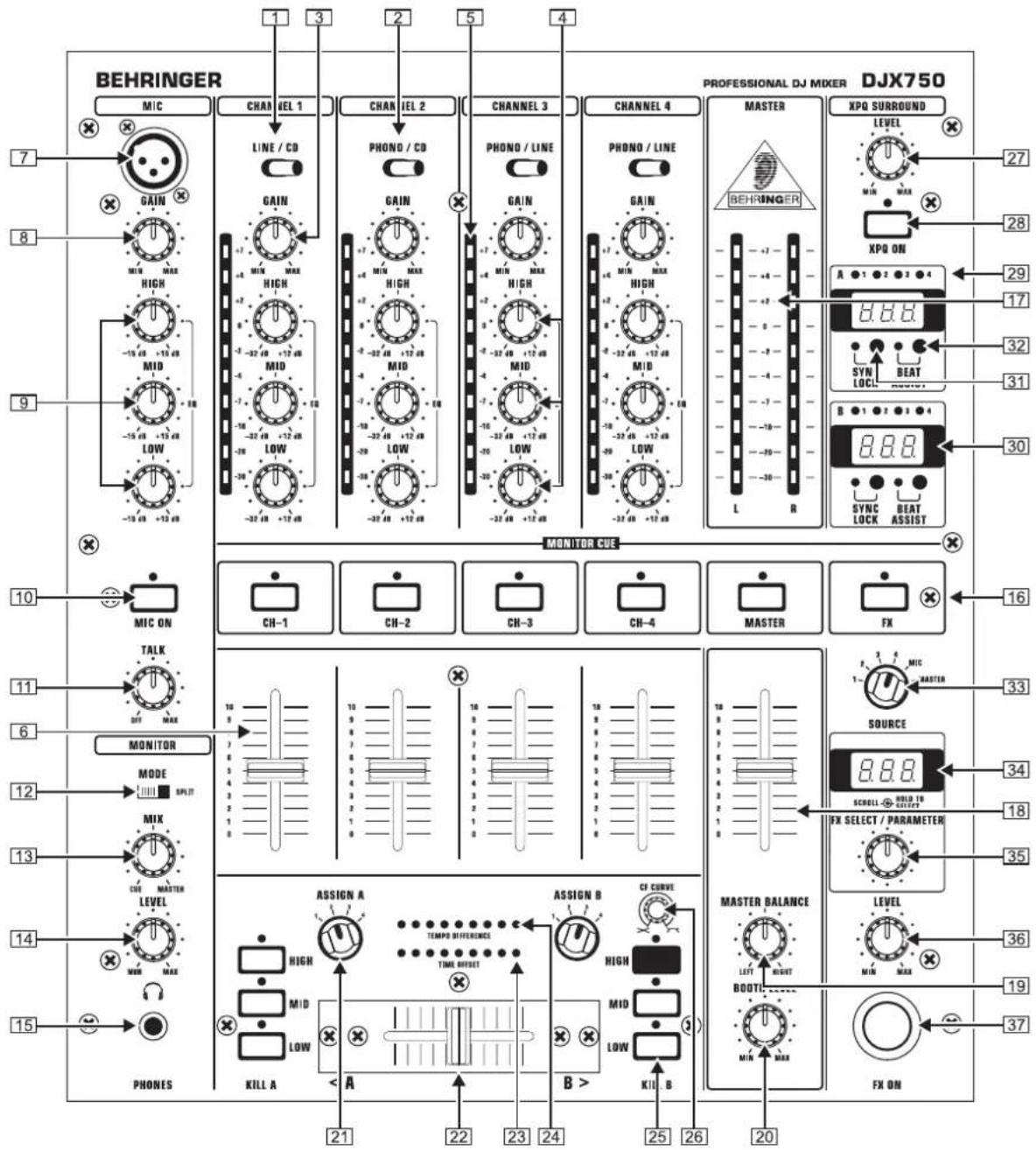 BEHRINGER MIC GAIN HIGH MID LOW -15 dB +13 dB -15 dB +13 dB -15 dB +13 dB -15 dB +13 dB CHANNEL 1 LINE / CD GAIN HIGH MID LOW -32 dB +12 dB -32 dB +12 dB -32 dB +12 dB CHANNEL 2 PHONO / CD GAIN HIGH MID LOW -32 dB +12 dB -32 dB +12 dB CHANNEL 3 PHONO / LINE GAIN HIGH MID LOW -32 dB +12 dB -32 dB +12 dB CHANNEL 4 PHONO / LINE GAIN HIGH MID LOW -32 dB +12 dB -32 dB +12 dB PROFESSIONAL DJ MIXER DJX750 MASTER BEHRINGER XPO SURROUND LEVEL MIN MAX XPO ON A ● 1 ● 2 ● 3 ● 4 8.8.8 SYN BEAT LOCK MANULI S ● 1 ● 2 ● 3 ● 4 8.8.8 SYNC BEAT LOCK ASSIST MONITOR CUE CH-1 CH-2 CH-3 CH-4 MASTER FX MONITOR MODE SPLIT MIX CUE MASTER LEVEL KILL A ASSIGN A TEMPO DIFFERENCE TIME OFFSET ASSIGN B CF CURVE HIGH M id LOW KILL B MASTER BALANCE LIST RIGHT BOOT MIN MAX FX ON ASSIGN A TEMPO DIFFERENCE TIME OFFSET