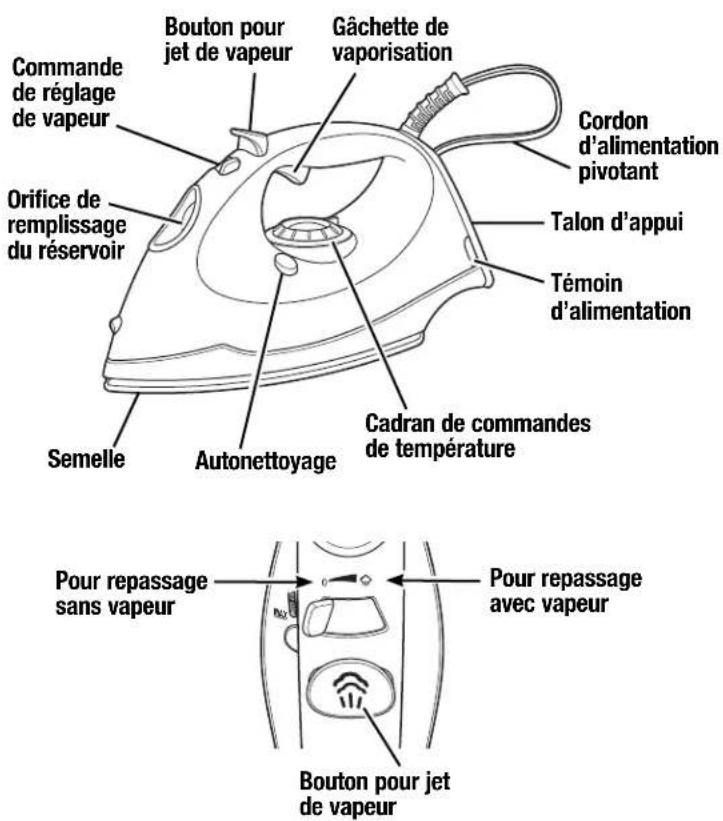 Commande de réglage de vapeur Orifice de remplissage du réservoir Bouton pour jet de vapeur Gâchette de vaporisation Cordon d'alimentation pivotant Talon d'appui Témoin d'alimentation Semelle Autonettoyage Cadran de commandes de température Pour repassage sans vapeur Pour repassage avec vapeur Bouto…