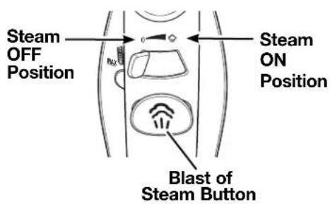 Steam OFF Position Steam ON Position Blast of Steam Button