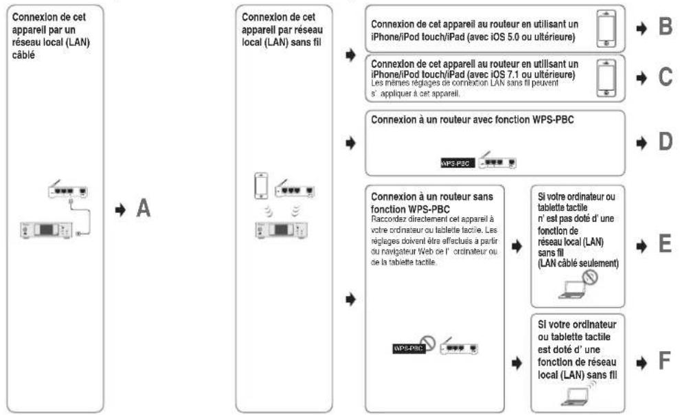 graph TD A["Connexion de cet appareil par un réseau local (LAN) câblé"] --> B["A"] B --> C["Connexion de cet appareil par réseau local (LAN) sans fil"] C --> D["Connexion de cet appareil au routeur en utilisant un iPhone/iPod touch/iPad (avec iOS 5.0 ou ultérieure)"] C --> E["Connexion de cet appare…