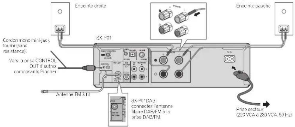 Encertile droite Cordon mono mini-jack tourni (sans résistance). Vers la prise CONTROL OUT d'autres composants Pionner Antenne FM à fill SX-P01 SIX-P01 DAB: connectez l'antenne filaire DAB/FM à la prise DAB/FM. Enceinte gauche Prise secteur (220 VCA à 230 VCA, 50 Hz)