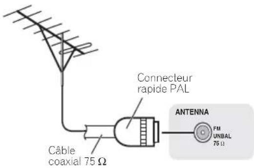 Câble coaxial 75 Ω Connecteur rapide PAL ANTENNA FM UNBAL 75 Ω