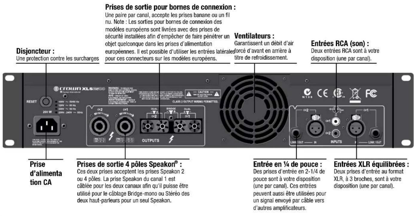 Prises de sortie pour bornes de connexion : Une paire par canal, accepte les prises banane ou un fil nu. Note : Les sorties pour bornes de connexion des modèles européens sont livrées avec des prises de sécurité installées afin d'empêcher de faire pénétrer un objet quelconque dans les prises d'alimentation européennes. Il est possible d'utiliser les entrées latérales pour ces connecteurs sur les modèles européens. Disjoncteur : Une protection contre les surcharges PRised'alimenta tion CA Prises de sortie 4 pôles Speakon® : Ces deux prises acceptent les prises Speakon 2 ou 4 pôles. La prise Speakon du canal 1 est câblée pour les deux canaux afin qu'il puisse être utilisé pour le câblage Bridge-mono ou Stéréo des deux haut-parleurs pour un seul Speakon. Ventilateurs : Garantissent un débit d'air forcé d'avant en arrière à titre de refroidissement. Entrées RCA (son) : Deux entrées RCA sont à votre disposition (une par canal). Entrée en ¼ de pouce : Des prises d'entrée en 2-1/4 de pouce sont à votre disposition (une par canal). Ces entrées peuvent aussi être utilisées pour un signal envoyé par câble vers d'autres amplificateurs. Entrées XLR équilibrées : Deux prises d'entrée au format XLR, à 3 broches, sont à votre disposition (une par canal).