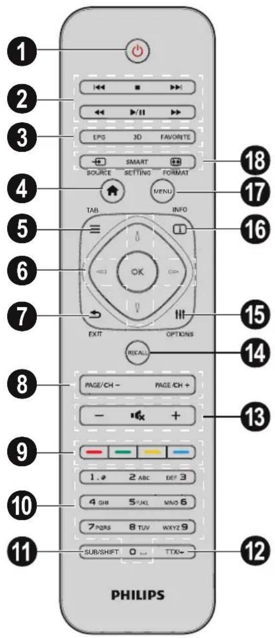 1 2 3 4 5 6 7 8 9 10 11 PHILIPS 18 17 16 15 14 13 12 EPG 3D FAVORITE SMART SOURCE SETTING FORMAT MENU TAB INFO OK EXIT OPTIONS RECALL PAGE/CH - PAGE/CH + - +x 1. 2 ABC DEF 3 4 GHI 5 XKL MNO 6 7 PORS 8 TUV WXYZ 9 SUB/SHIFT 0 TTX- PHILIPS